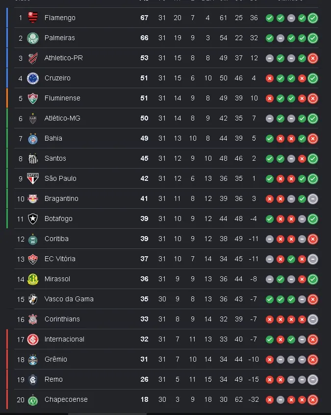 Tabela da Série A do Brasileirão