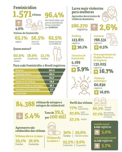 Dados foram divulgados pelo Forúm Anuário de Segurança Pública