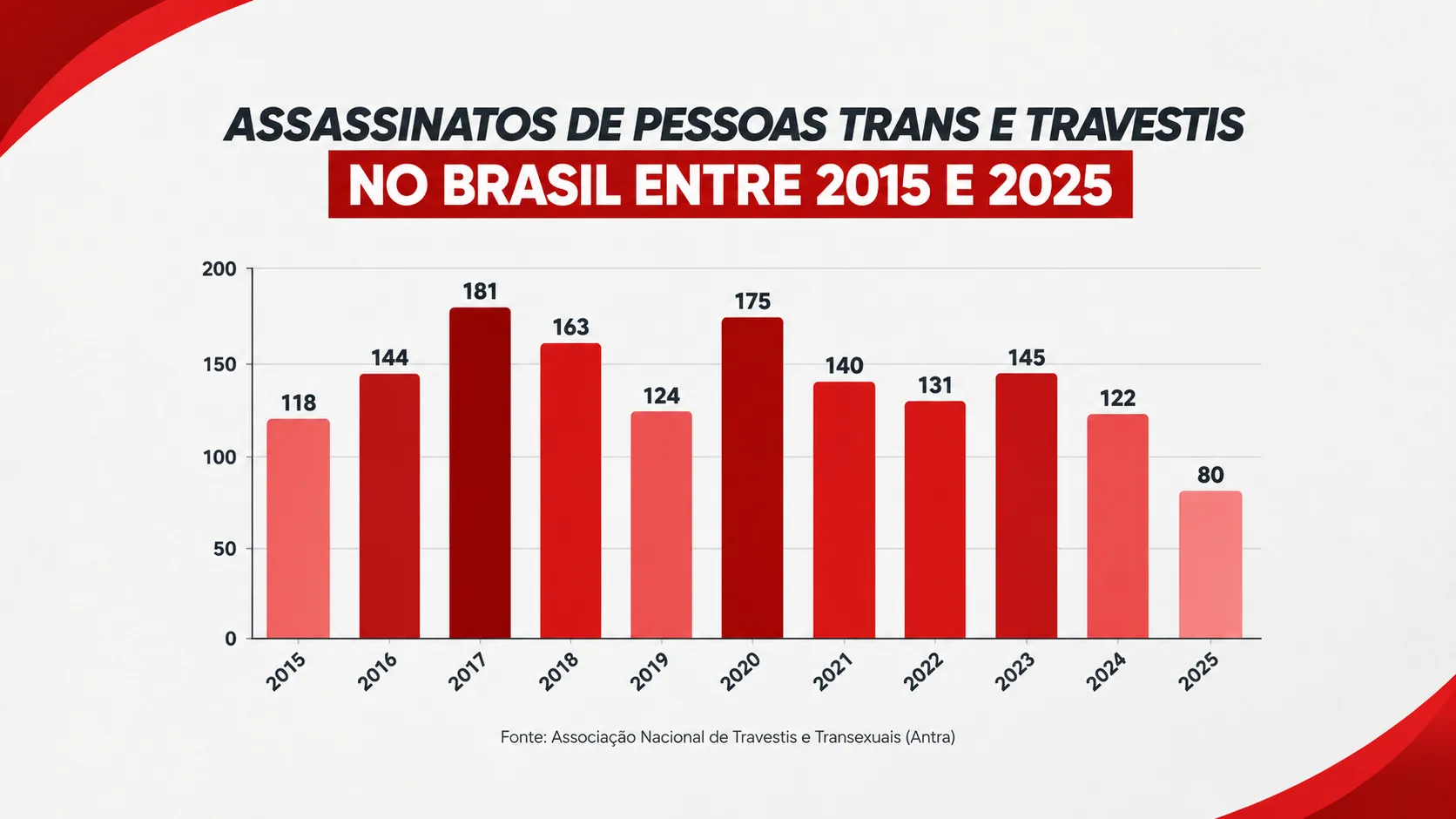 Pesquisa da Antra mostra número de pessoas trans e travestis assassinadas no Brasil entre 2015 e 2025