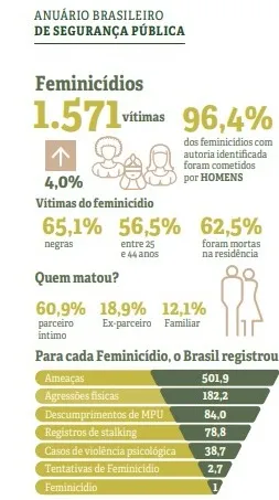 Infográfico do Anuário Brasileiro
de Segurança Pública